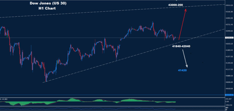 Dow Jones – 28.03.2025 - Orbex Forex Trading Blog