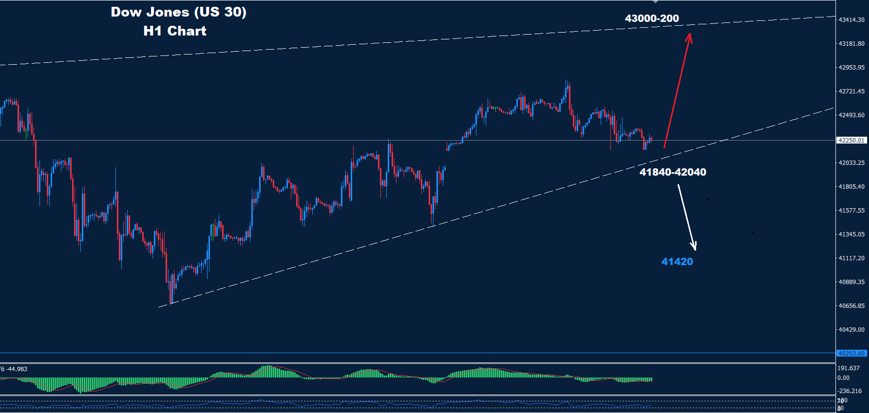 Dow Jones – 28.03.2025 - Orbex Forex Trading Blog