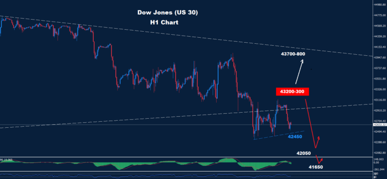 Dow Jones–06.03.2025 - Orbex Forex Trading Blog
