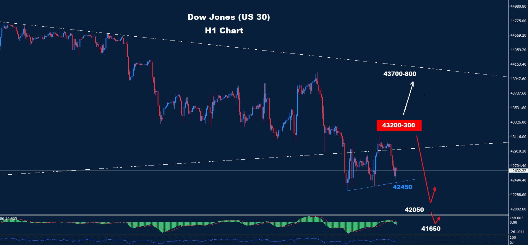 Dow Jones–07.03.2025 - Orbex Forex Trading Blog