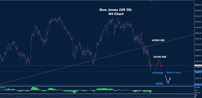 Dow Jones–13.03.2025 - Orbex Forex Trading Blog