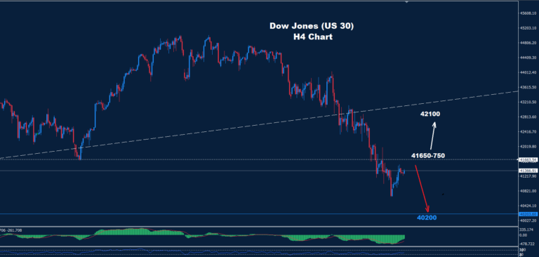 Dow Jones–17.03.2025 - Orbex Forex Trading Blog