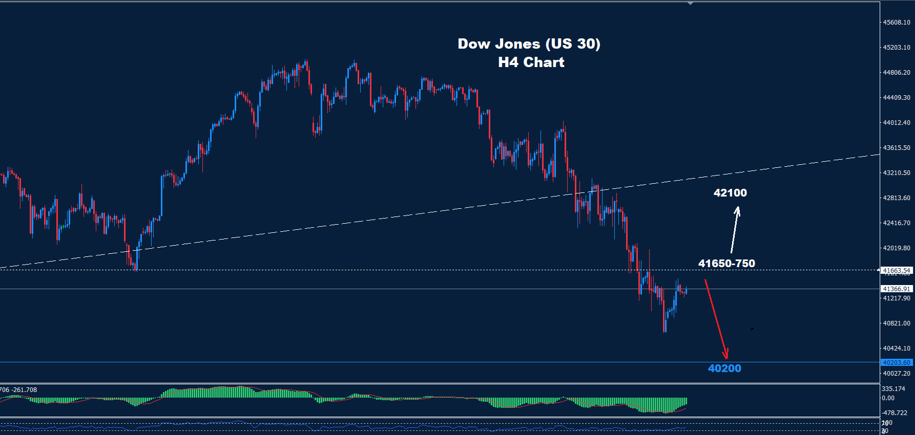 Dow Jones–17.03.2025 - Orbex Forex Trading Blog