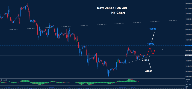 Dow Jones–19.03.2025 - Orbex Forex Trading Blog