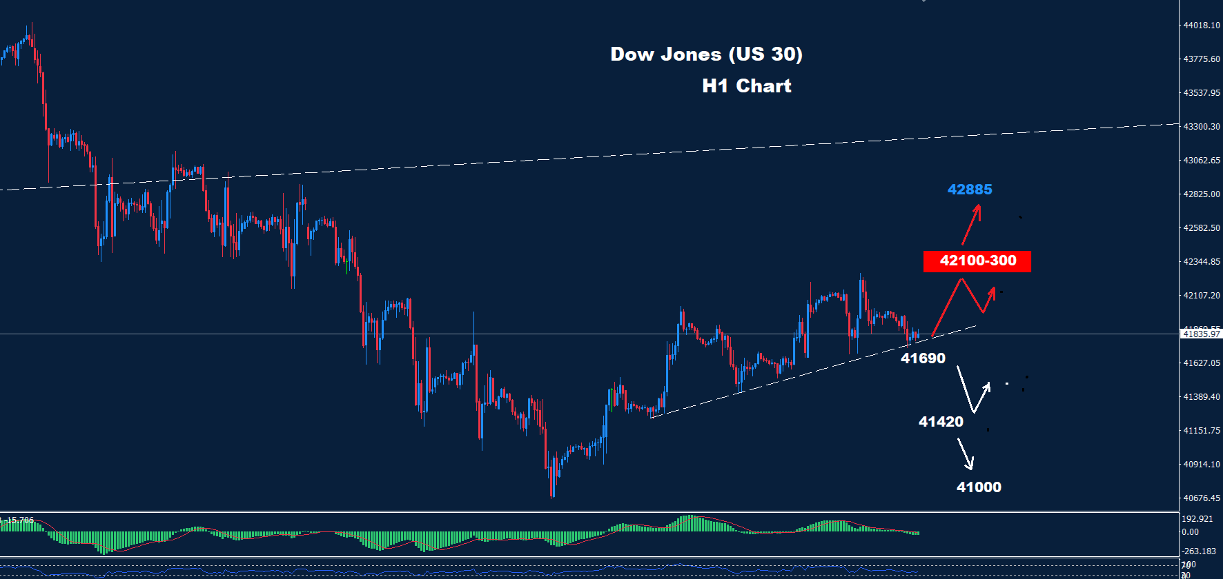 Dow Jones–21.03.2025 - Orbex Forex Trading Blog