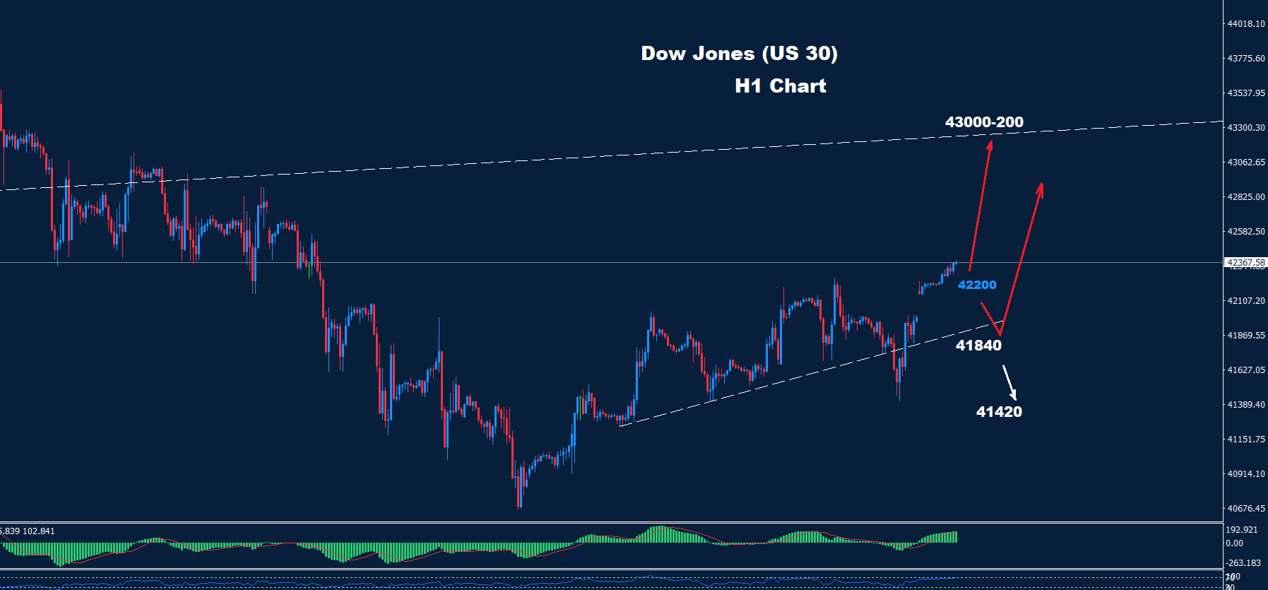 Dow Jones–24.03.2025 - Orbex Forex Trading Blog