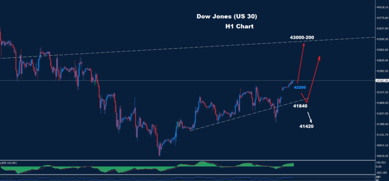 Dow Jones–26.03.2025 - Orbex Forex Trading Blog