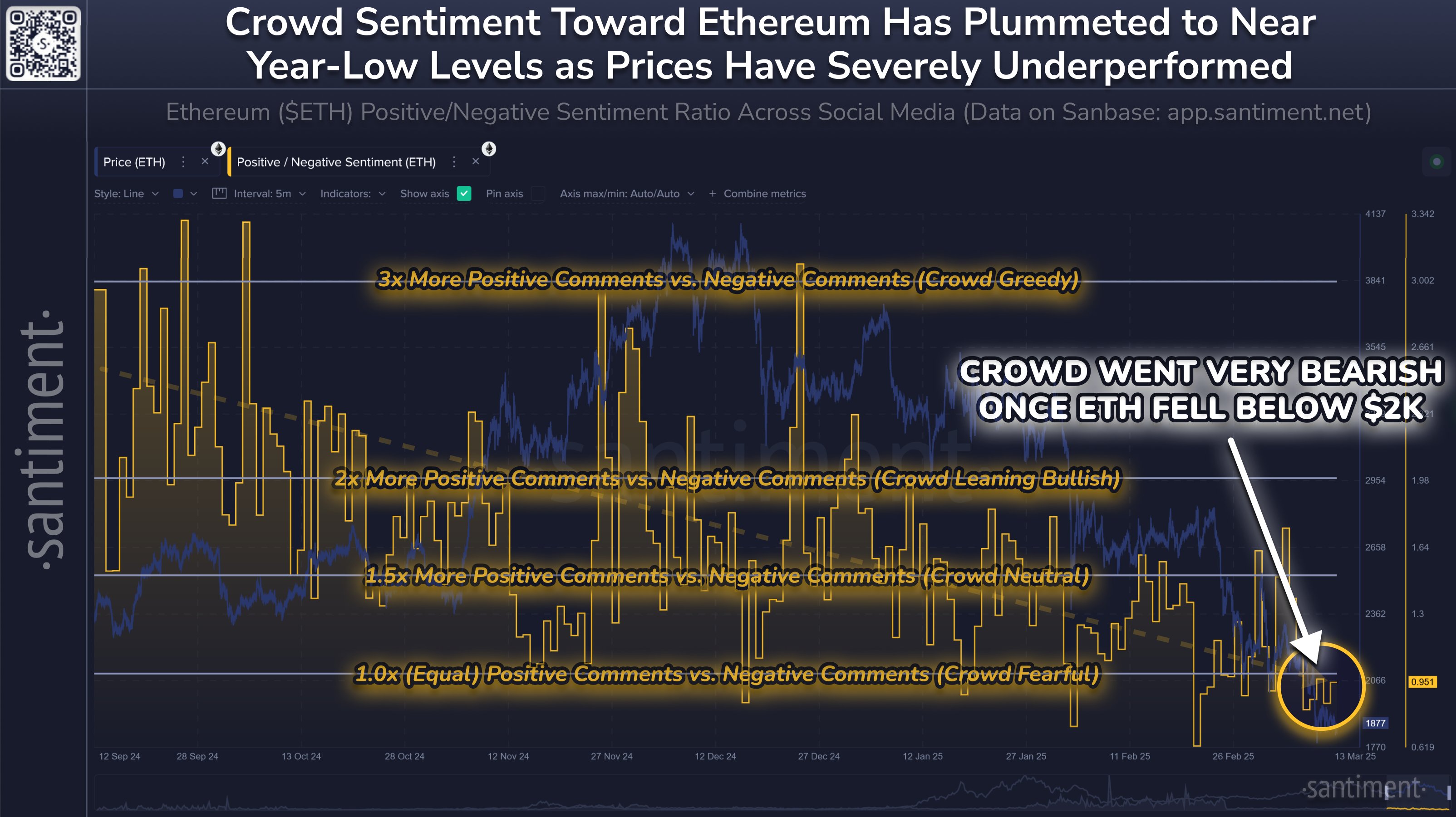 Ethereum Positive/Negative Sentiment