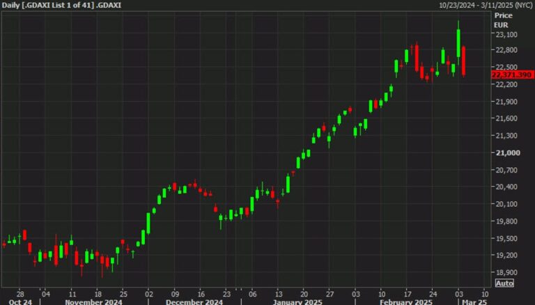 European equity close: Rough day in Germany after a record high on Monday | Forexlive