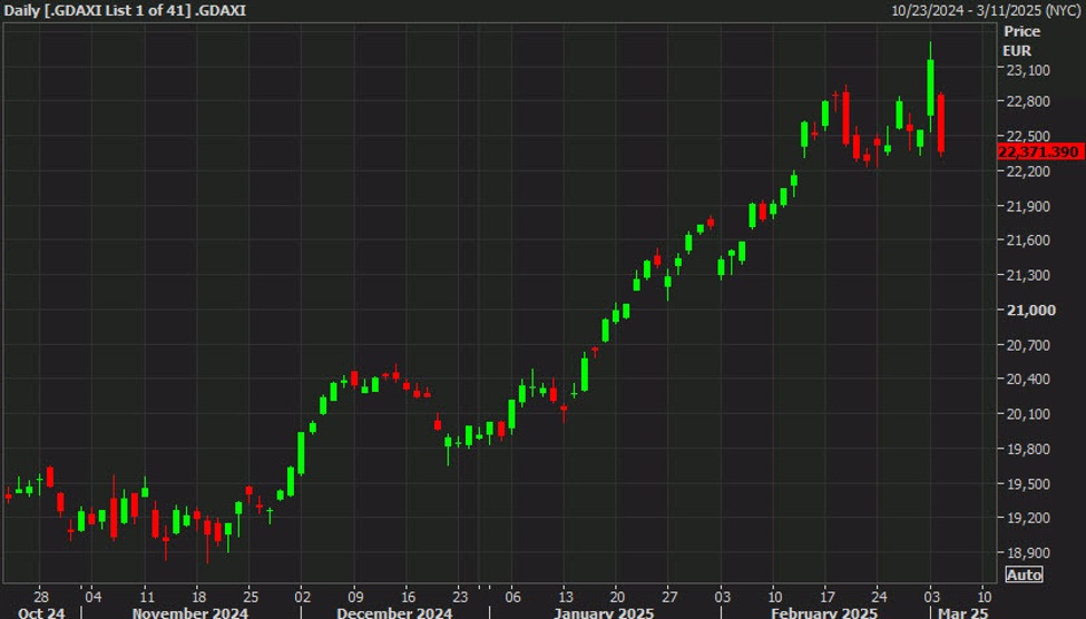 European equity close: Rough day in Germany after a record high on Monday | Forexlive
