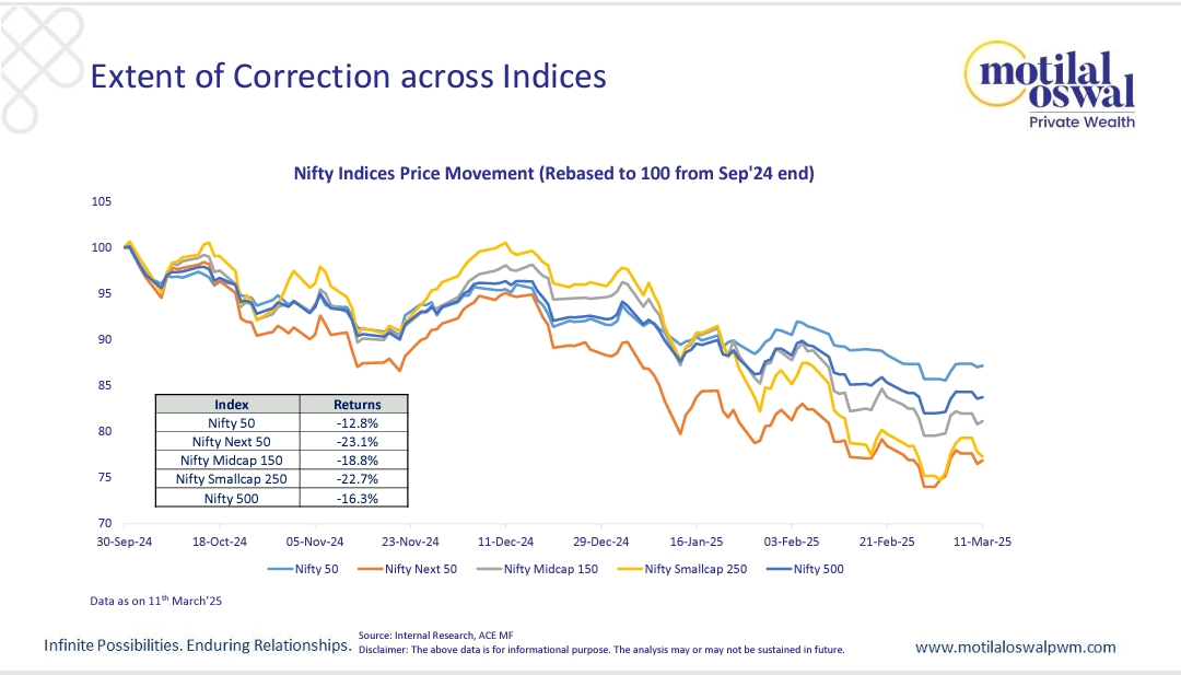 Extent of Correction