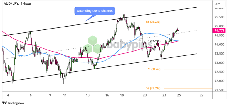 FX Watch: GBP/AUD and AUD/JPY Trend Channels on Cooling Australian CPI