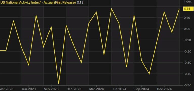 February US national activity index +0.18 vs -0.03 prior | Forexlive