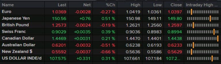 Forexlive Americas FX news wrap: Growth concerns mount on a crazy day | Forexlive