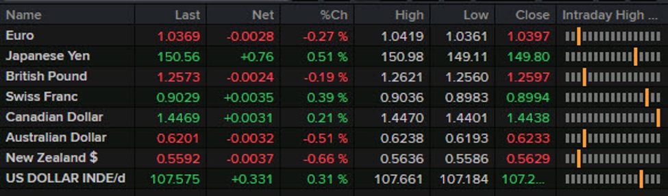 Forexlive Americas FX news wrap: Growth concerns mount on a crazy day | Forexlive