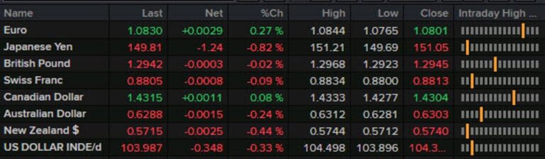 Forexlive Americas FX news wrap: US dollar slides despite risk rout. Another gold record | Forexlive