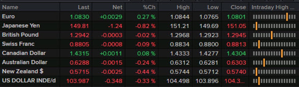 Forexlive Americas FX news wrap: US dollar slides despite risk rout. Another gold record | Forexlive