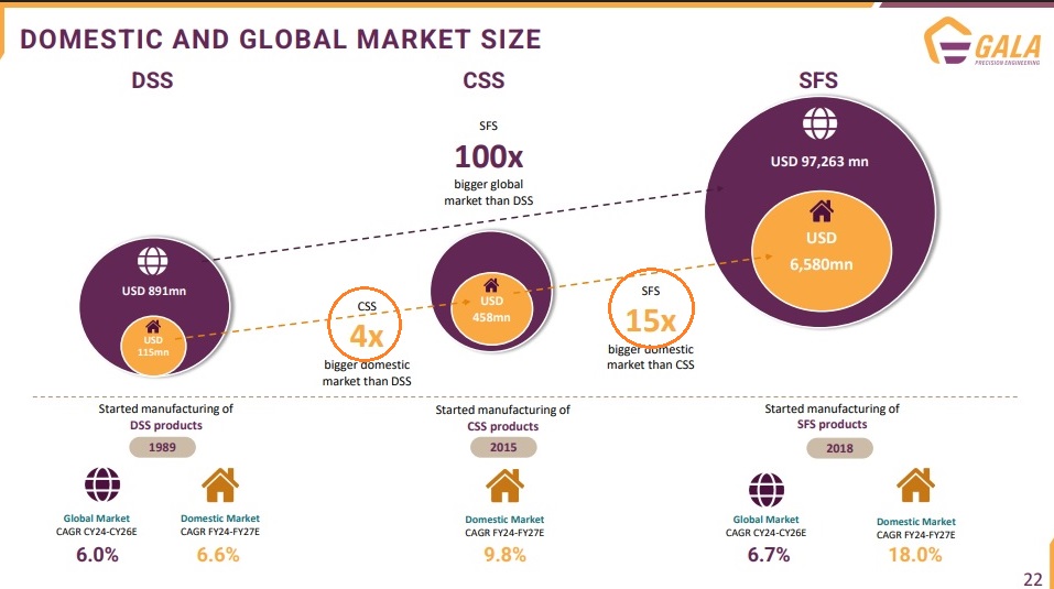 Gala: Increasing TAM