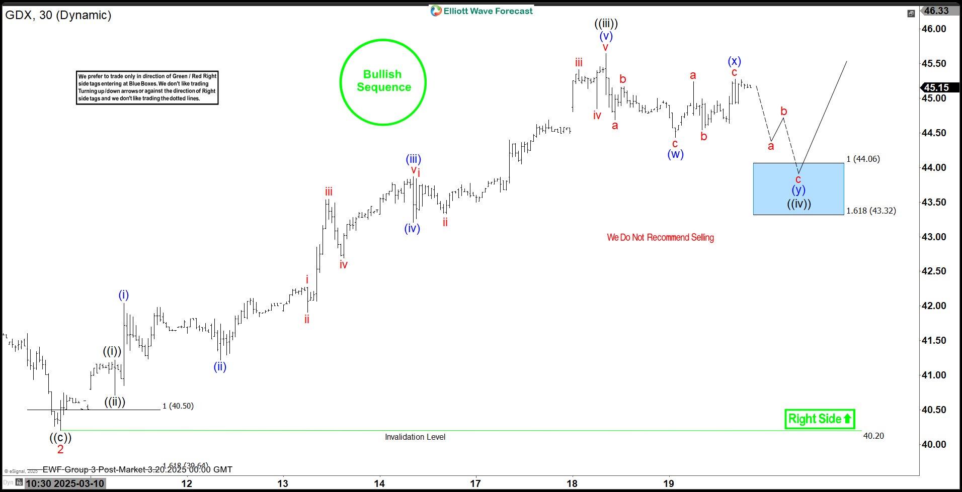 Gold Miners ETF (GDX) Buying the Dips at the Blue Box Area – Forex Market Analysis – ForexCycle.com