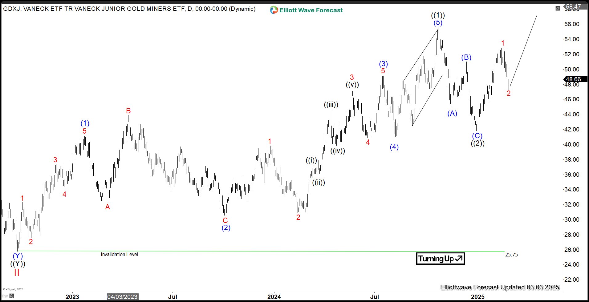 Gold Miners Junior ETF (GDXJ) Has Resumed the Rally Higher – Forex Market Analysis – ForexCycle.com