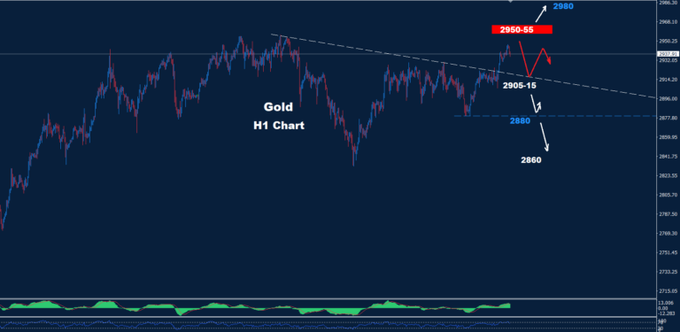 Gold–13.03.2025 - Orbex Forex Trading Blog