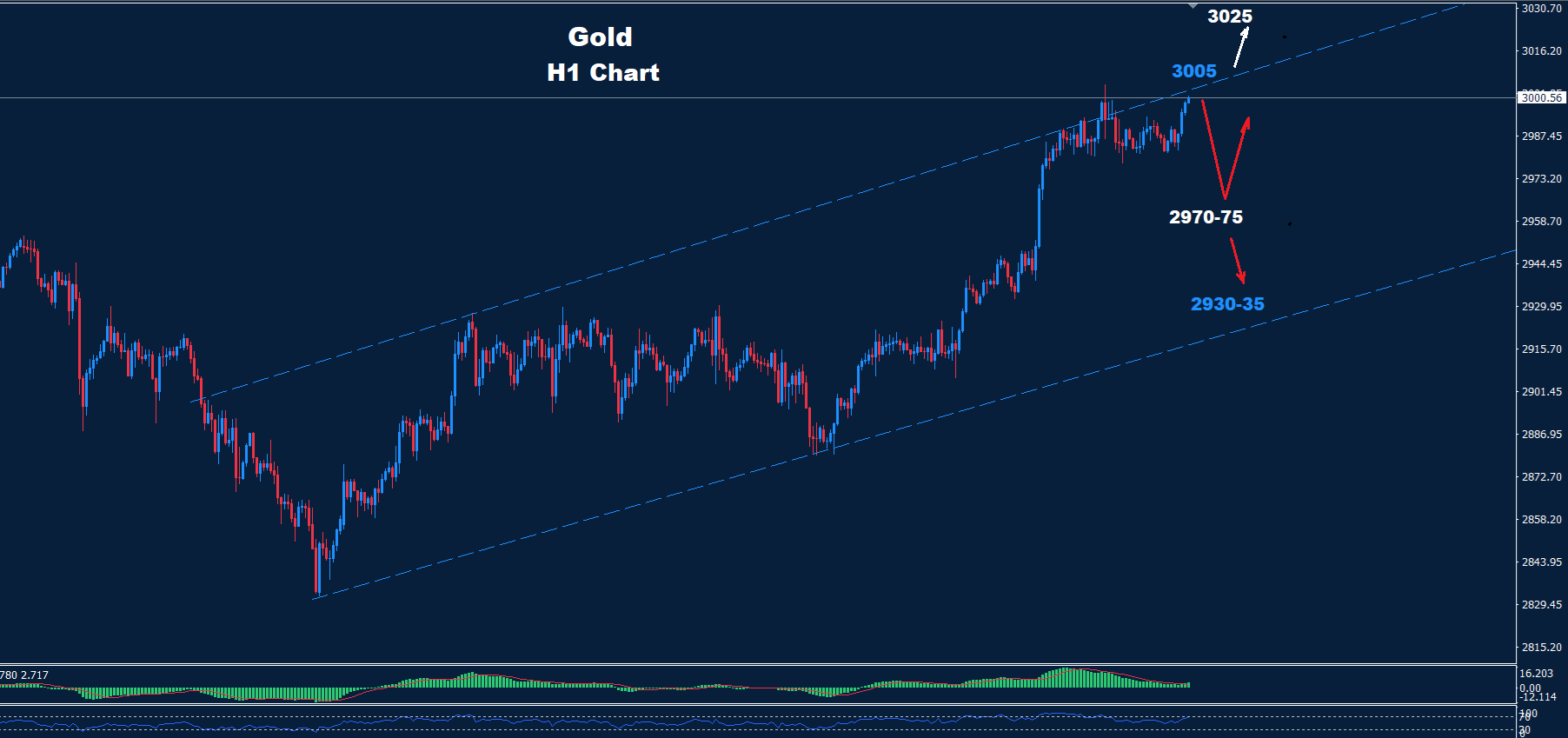 Gold–17.03.2025 - Orbex Forex Trading Blog