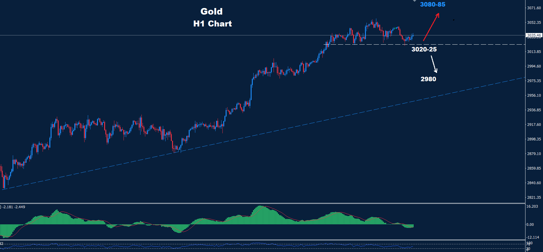 Gold–21.03.2025 - Orbex Forex Trading Blog