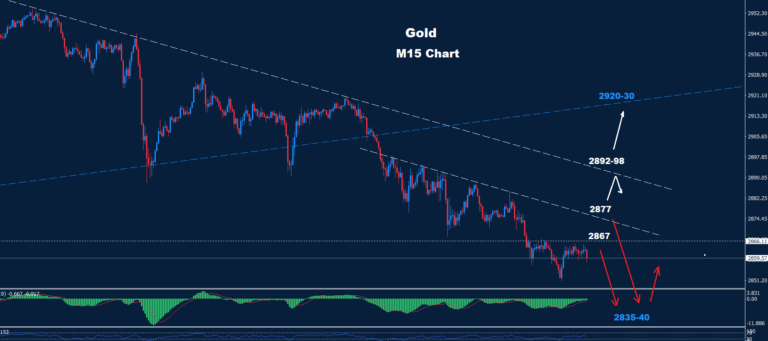 Gold–28.02.2025 - Orbex Forex Trading Blog