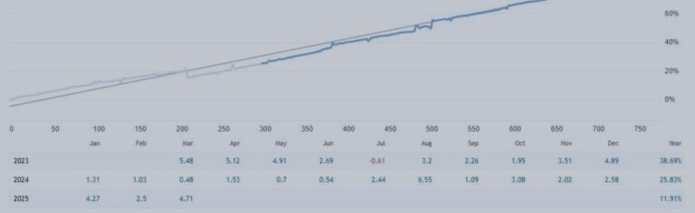 HARVESTA - OVER 2 YEARS OF LIVE TRADING RESULTS WITH ICMARKETS