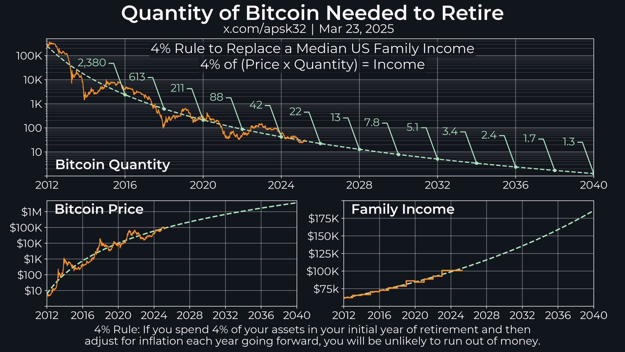 Quantity of Bitcoin needed to retire Source apsk32 Quantity of Bitcoin needed to retire Source apsk32