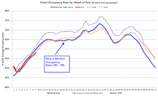 Hotel Occupancy Rate