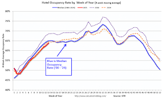 Hotel Occupancy Rate
