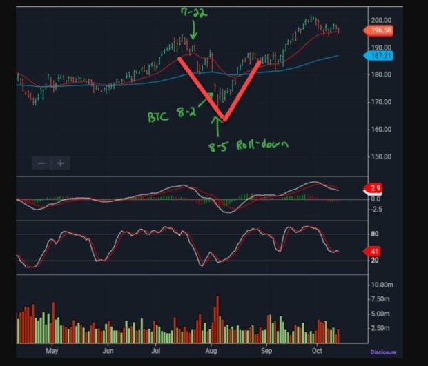 How to Improve Results for a Rolling-Down Covered Call Trade