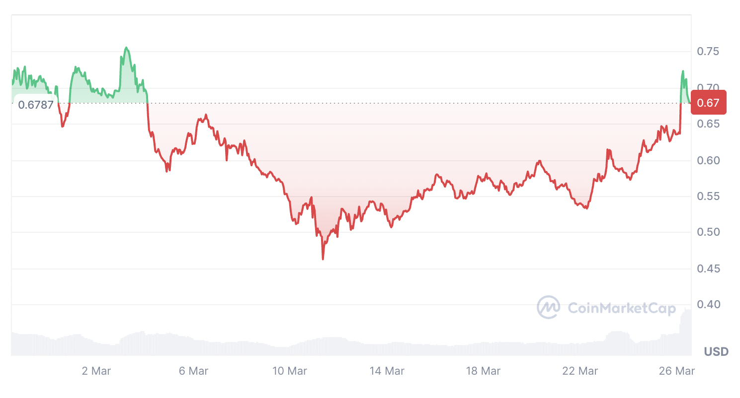 Cryptocurrencies, Markets