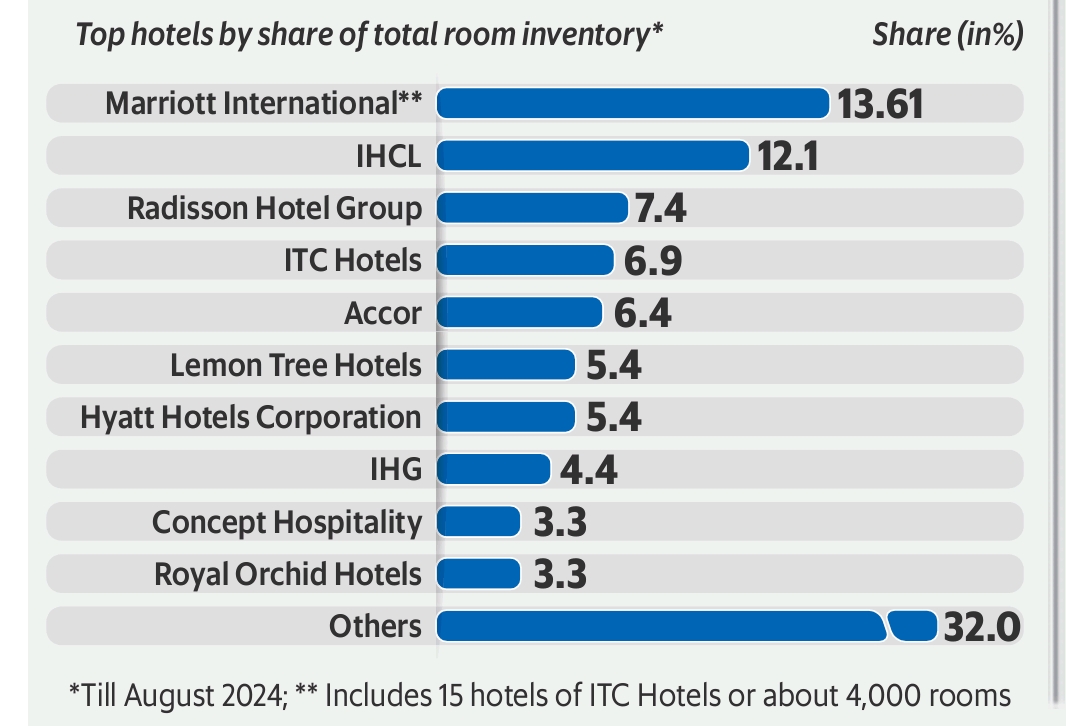 India’s Top Hotels