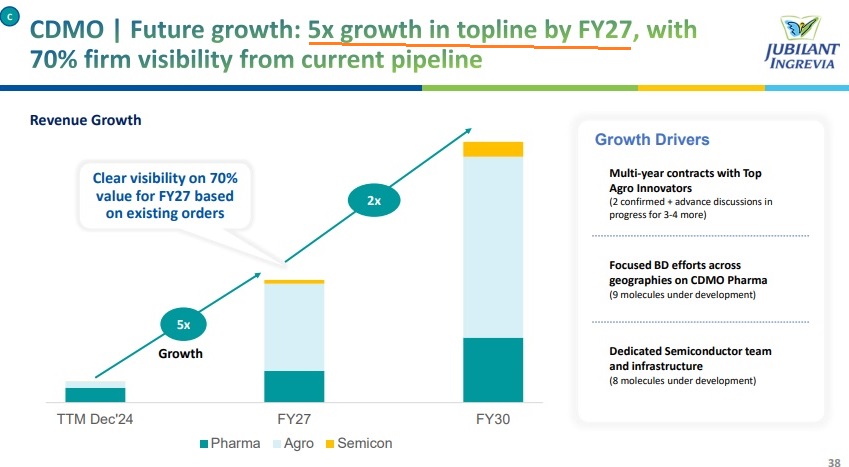 Jubilant Ingrevia: Betting on CDMO
