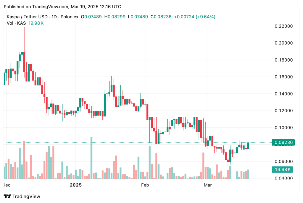 Kaspa price prediction: Will it break its previous high soon? - 1