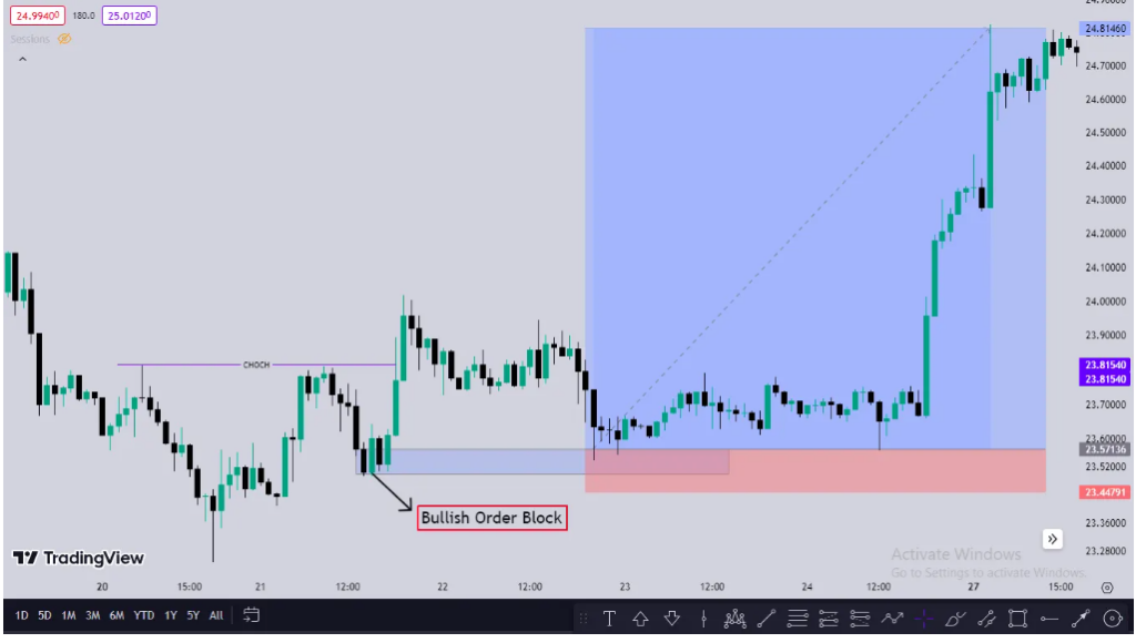 Lecture 19: Creating A Personal Smc Playbook – Documenting Patterns &Amp; Adjustments Based On Data
