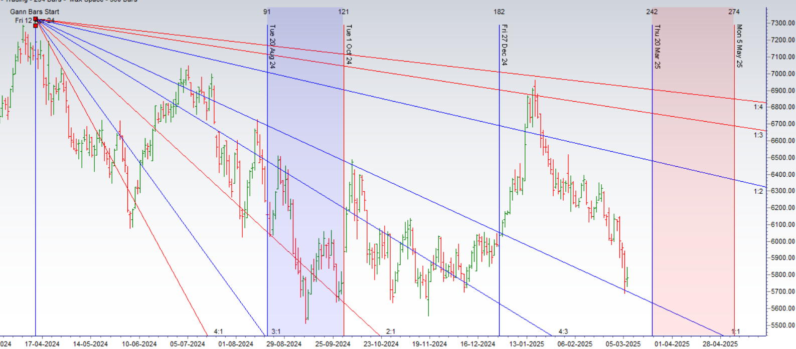 MCX CRUDE Weekly Forecast for 10-13 March 2025 Key Levels and Trading Strategy – Bramesh’s Technical Analysis