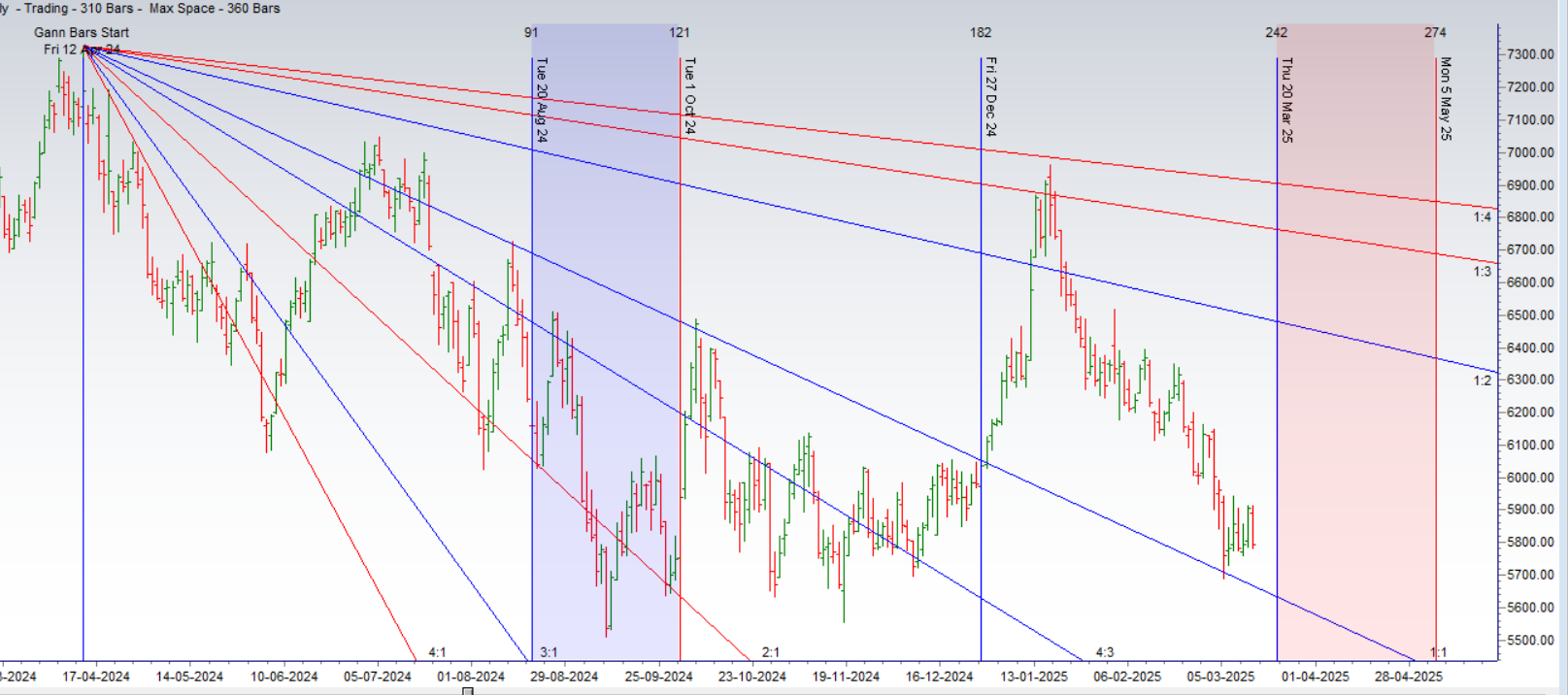 MCX CRUDE Weekly Forecast for 17-21 March 2025 Key Levels and Trading Strategy – Bramesh’s Technical Analysis