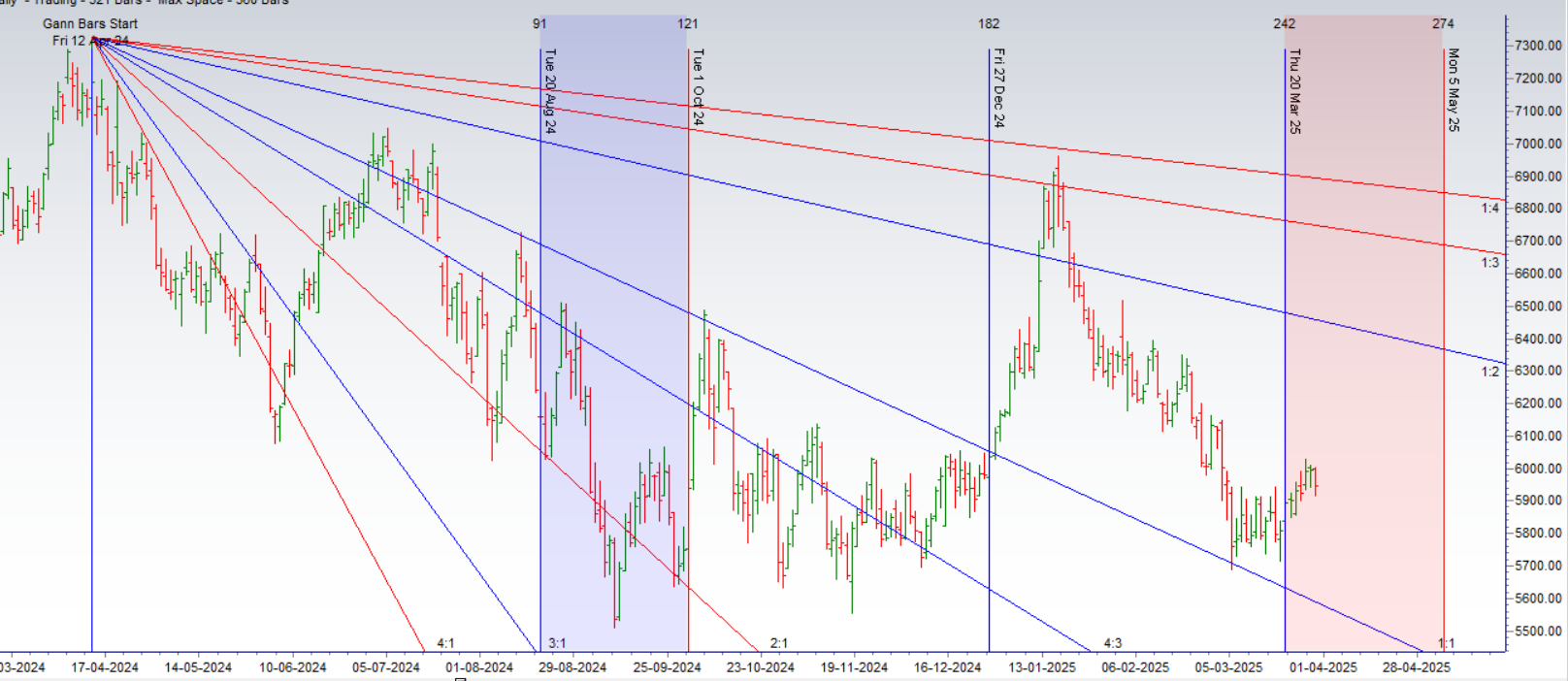 MCX CRUDE Weekly Levels: Gann & Astro Analysis for Profitable Trading (April 1-4) – Bramesh’s Technical Analysis