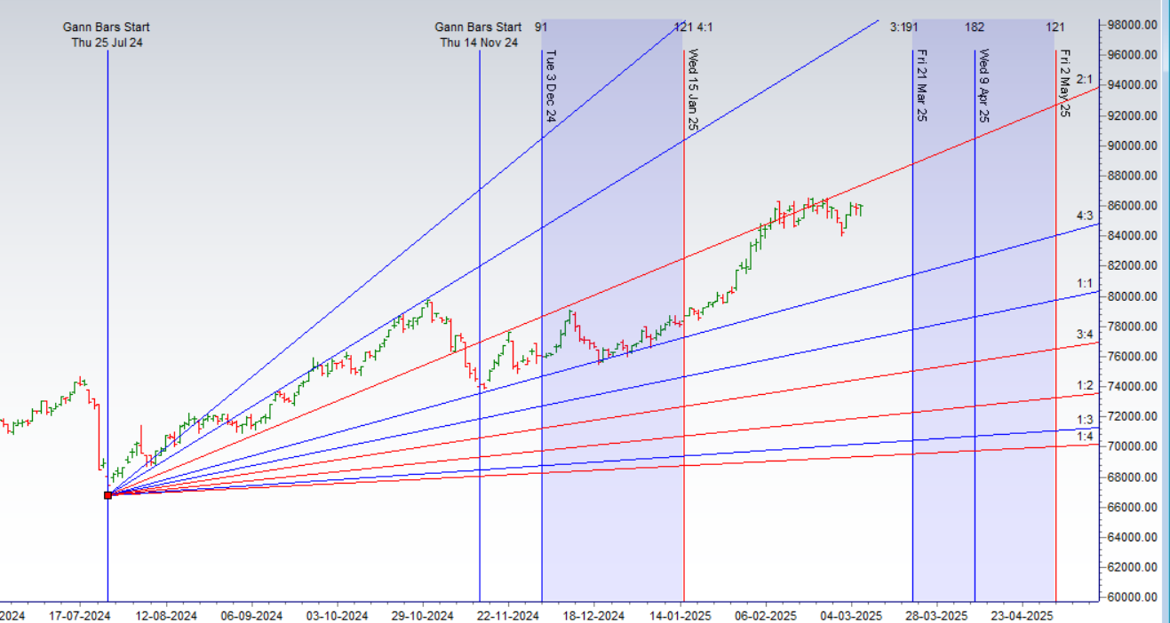 MCX GOLD Weekly Forecast for 10-13 March 2025 Key Levels and Trading Strategy – Bramesh’s Technical Analysis