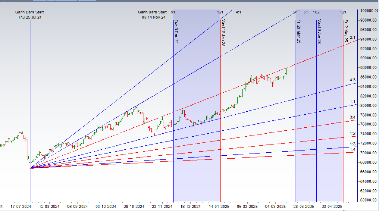 MCX GOLD Weekly Forecast for 17-21 March 2025 Key Levels and Trading Strategy – Bramesh’s Technical Analysis