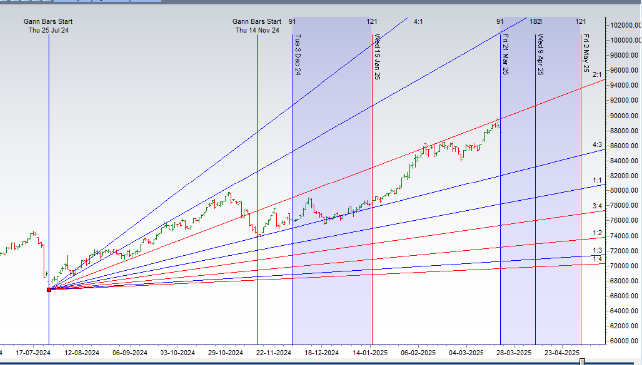 MCX GOLD Weekly Trading: Gann & Astro Analysis for Key Levels (24-28 March) – Bramesh’s Technical Analysis
