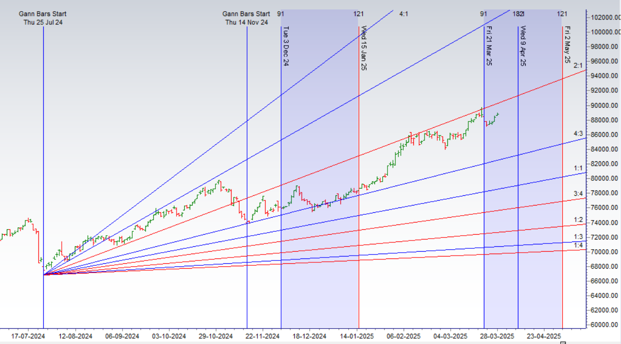 MCX GOLD Weekly Trading Guide: Gann & Astro Analysis for Key Levels (01-04 April) – Bramesh’s Technical Analysis