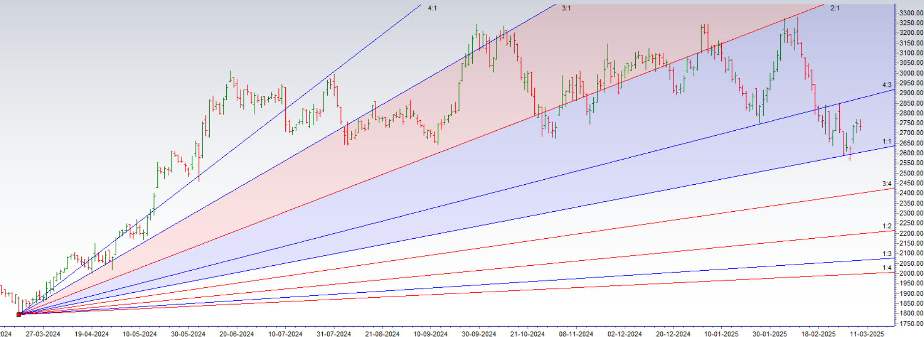 Swing Trading: Harmonic Analysis on IRCTC, IGL, Bandhan – Bramesh’s Technical Analysis