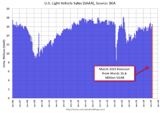 Vehicle Sales Forecast