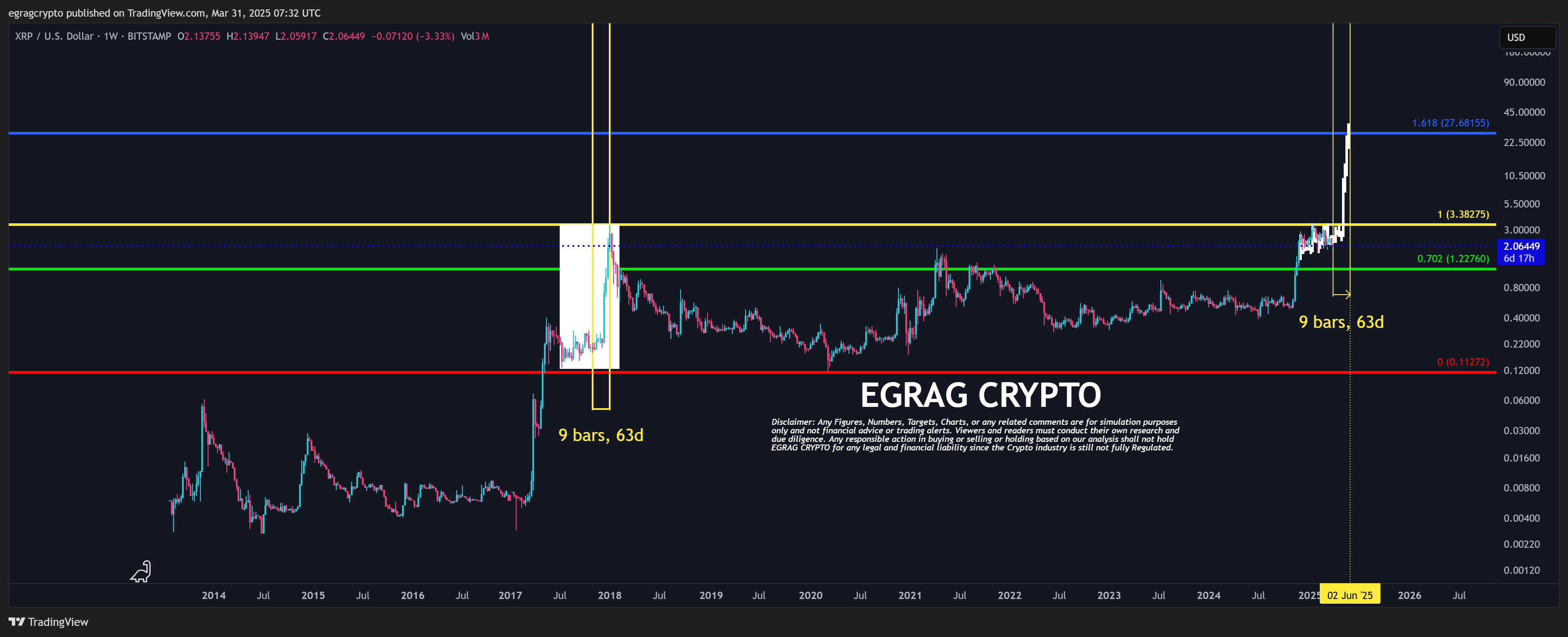 XRP 1W Chart EGRAG Crypto
