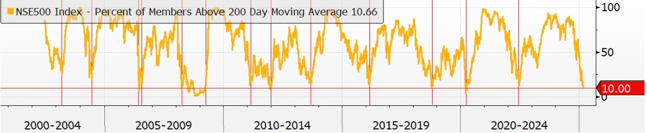Markets appear Over Sold