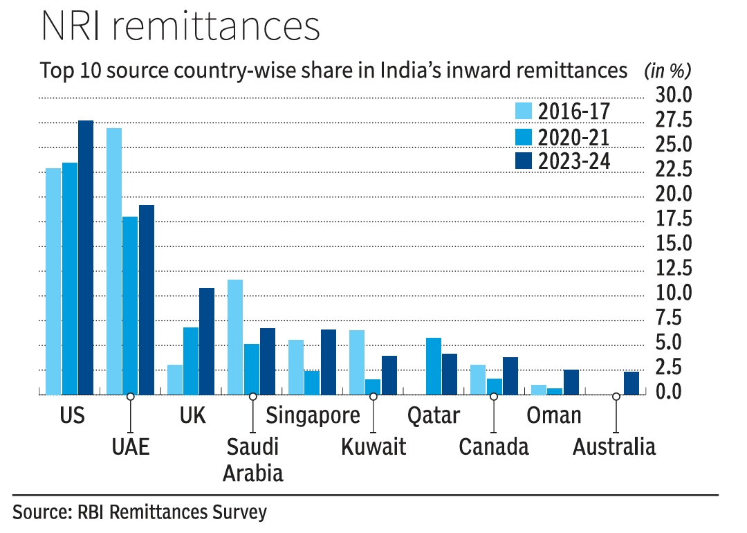NRI Remittances